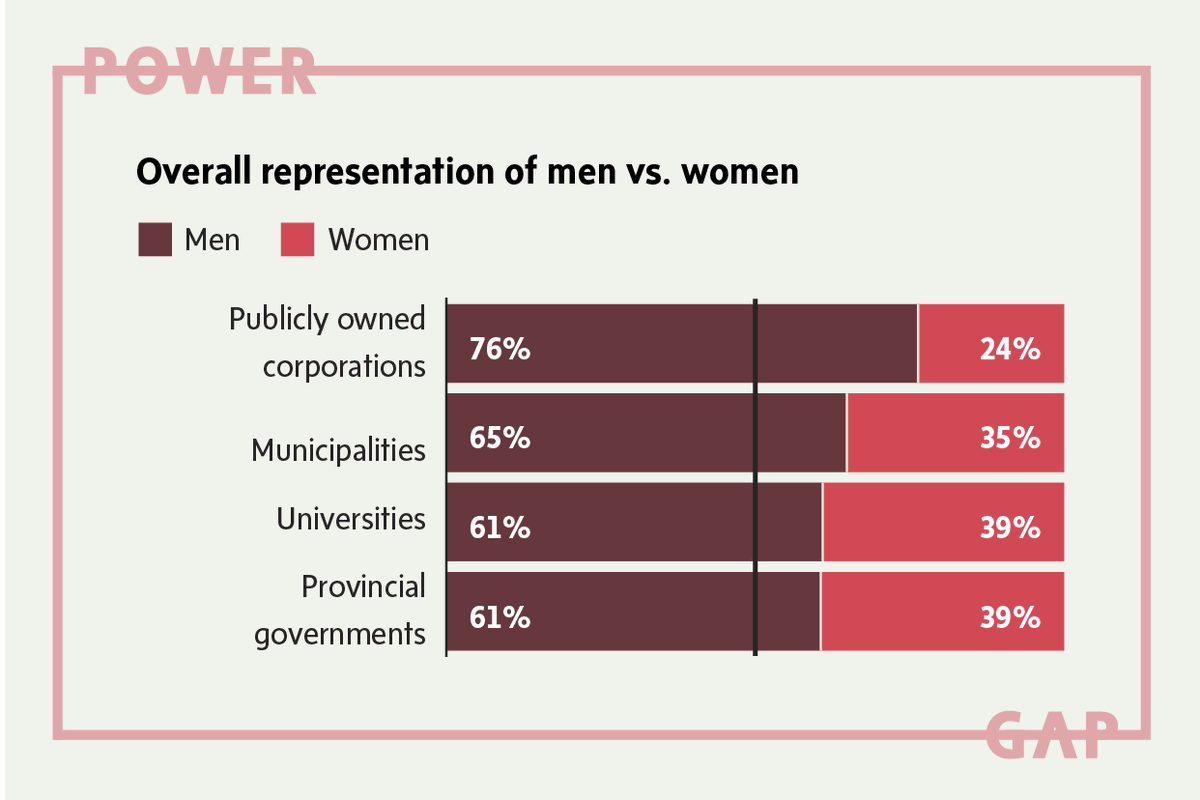 Over two-and-a-half years, the Globe collected and analyzed the salary records of nearly 90,000 public-sector employees who work in the institutions that shape this country: cities, universities, provincial governments and government-owned corporations.  https://tgam.ca/powergapmain&nbsp;