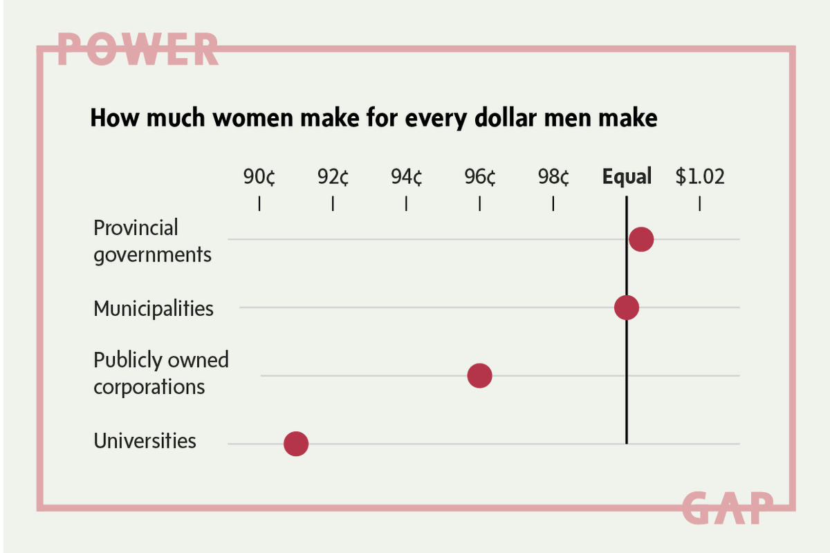 Over two-and-a-half years, the Globe collected and analyzed the salary records of nearly 90,000 public-sector employees who work in the institutions that shape this country: cities, universities, provincial governments and government-owned corporations.  https://tgam.ca/powergapmain&nbsp;