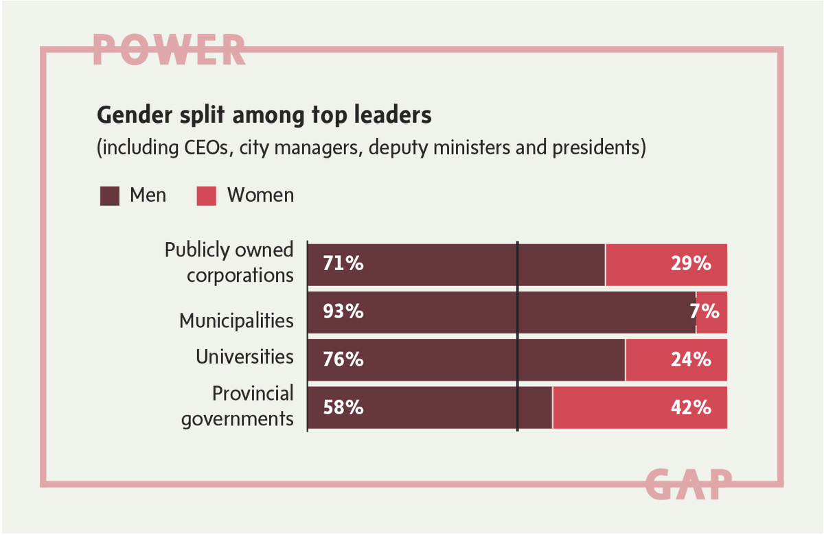 On average, men outnumbered women among six-figure earners, on executive teams, in management positions, and in the top job. In most cases, they also earned more.