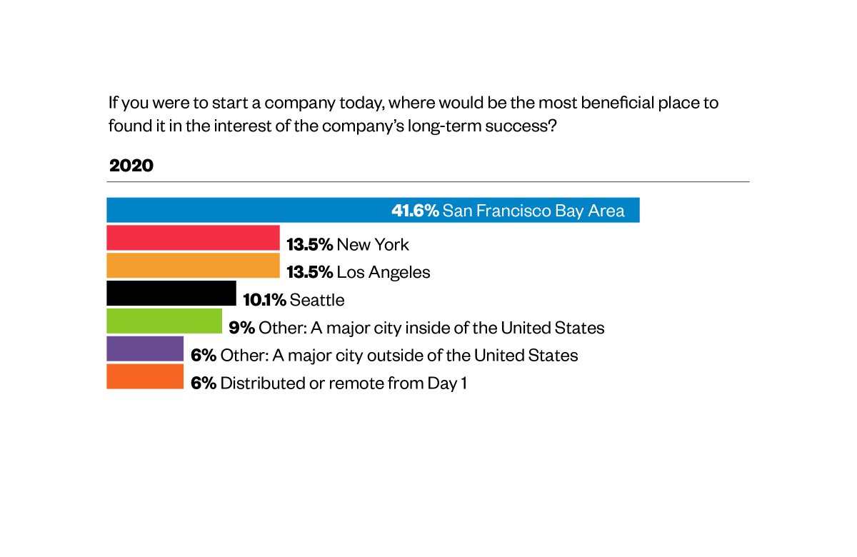 Post-pandemic, the Bay Area will still be the leading physical hub for the industry. But it will be second to the cloud. You can see 2020 vs. 2021 numbers here:  https://blog.initialized.com/2021/01/data-post-pandemic-silicon-valley-isnt-a-place/