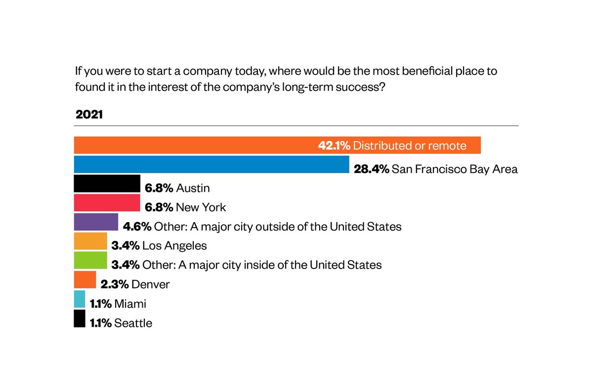 Post-pandemic, the Bay Area will still be the leading physical hub for the industry. But it will be second to the cloud. You can see 2020 vs. 2021 numbers here:  https://blog.initialized.com/2021/01/data-post-pandemic-silicon-valley-isnt-a-place/