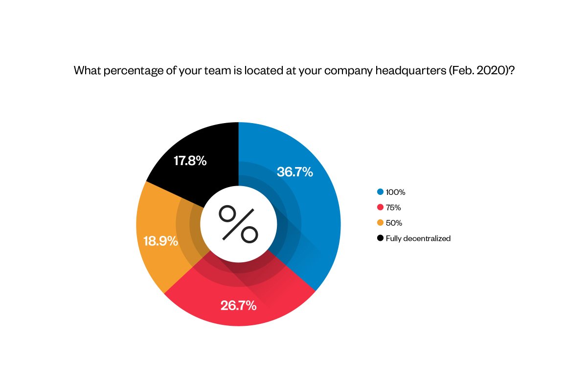 A month before lockdown in Feb. 2020, just under 1/5th of founders in our two most recent funds told us their companies were fully decentralized.  https://blog.initialized.com/2021/01/data-post-pandemic-silicon-valley-isnt-a-place/