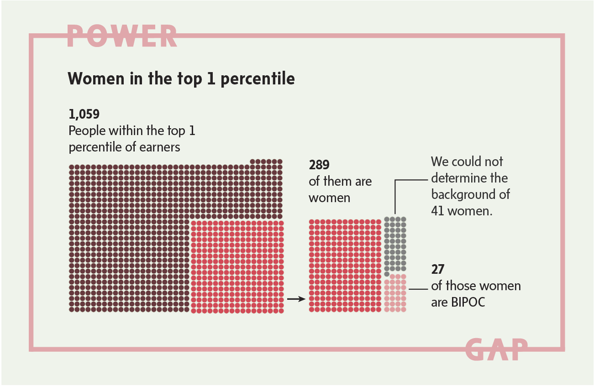 The Globe looked at the top 1 percentile of earners at each entity. Only 3 per cent of this entire group were BIPOC women.