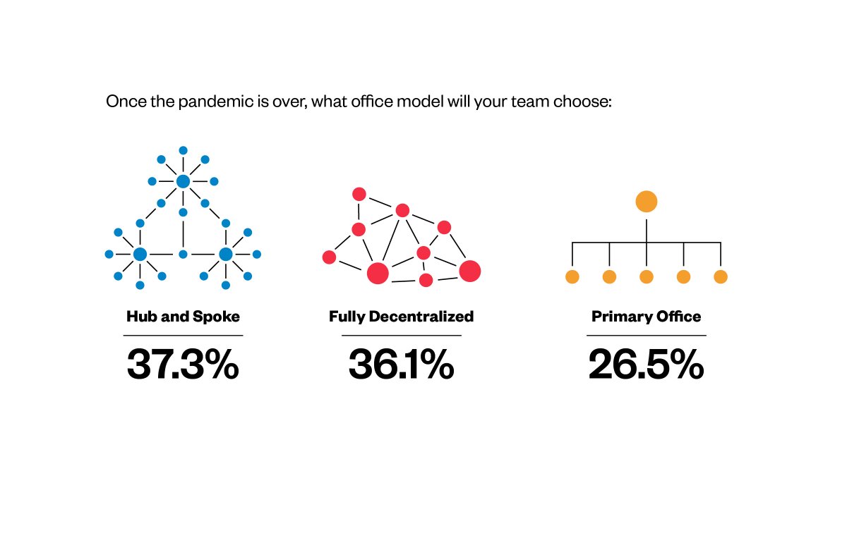 Post-pandemic, we expect the share of fully decentralized companies will double to just over one-third:  https://blog.initialized.com/2021/01/data-post-pandemic-silicon-valley-isnt-a-place/