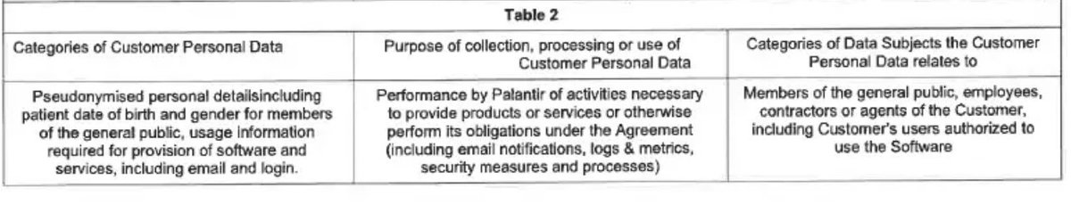 Interestingly, in a contract amendment signed one week (!) after the initial agreement, we read a clause that changes the categories of personal data to be processed. Some categories are added, and the term ‘pseudonymised’ is removed.