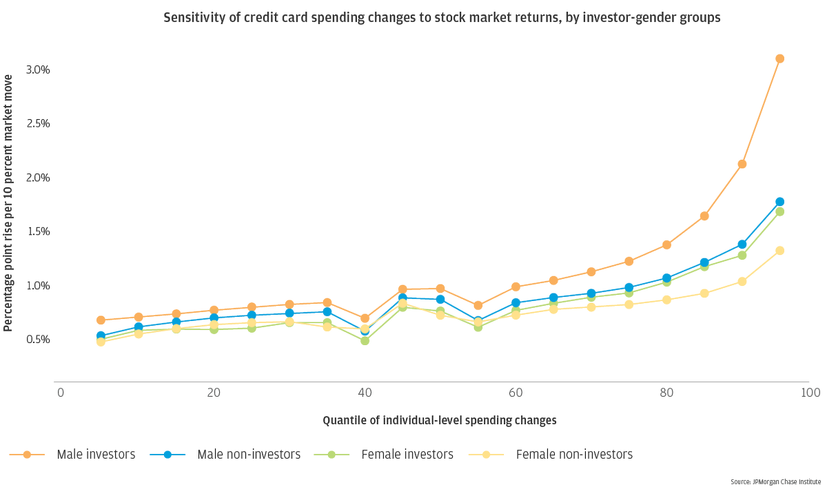We find that some individuals respond to stock market rises with spending “splurges” on credit cards, changing their normal spending by 2-3x their normal spending in a given month following increases in stock prices. 2/6