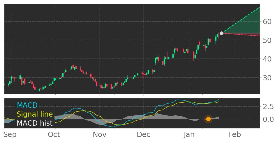 $LOVE's in Uptrend: Moving Average Convergence Divergence (MACD) Histogram crosses above signal line. View odds for this and other indicators: https://t.co/6VF1canAbk #Lovesac #stockmarket #stock #technicalanalysis #money #trading #investing #daytrading #news #today https://t.co/5WnHH2iulA