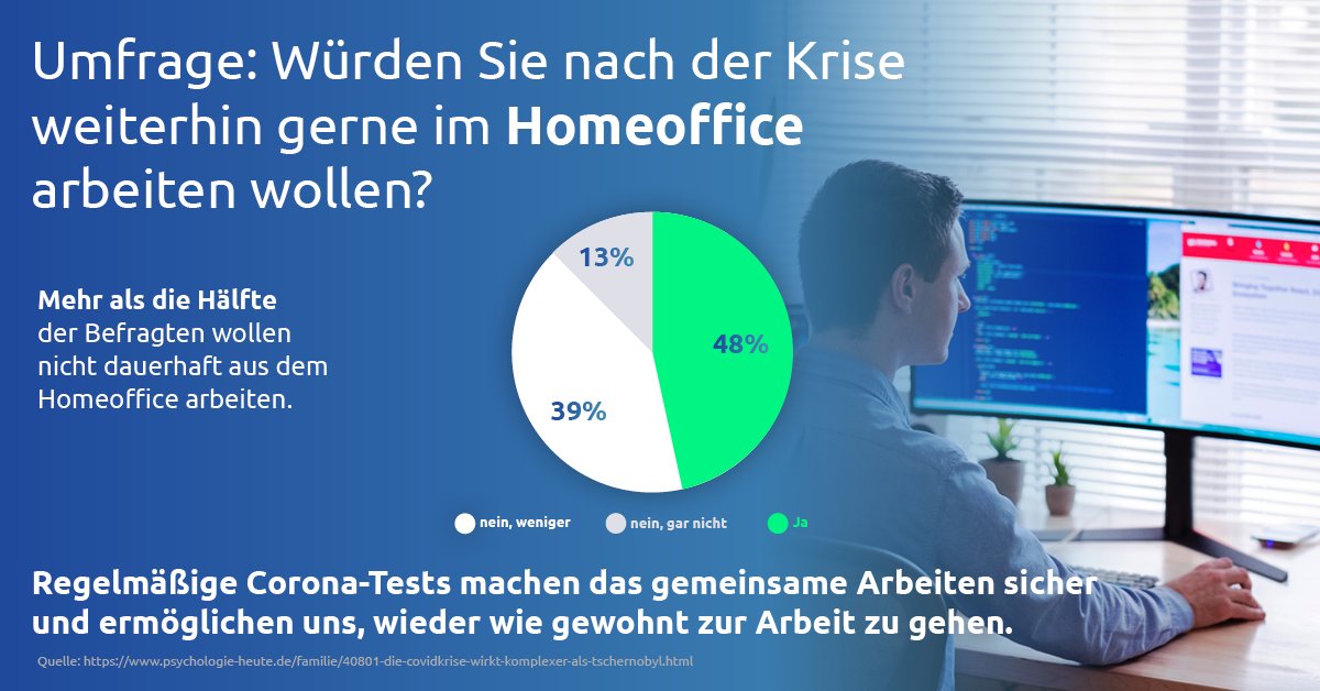 Laut einer Umfrage von <a href="/boeckler_de/">Hans-Böckler-Stiftung</a> erfreut sich #HomeOffice nur mäßiger Beliebtheit. #MachtBuerosZu wäre in der Form nicht nötig, wenn regelmäßig präventive #Coronatests zum Einsatz kämen. So könnten sich Kollegen #endlichwieder persönlich begegnen. 
buff.ly/3qxJzLT