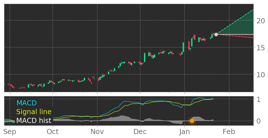 $AVID's in Uptrend: Moving Average Convergence Divergence (MACD) Histogram crosses above signal line. View odds for this and other indicators: https://t.co/6gGUx2wJyi #AvidTechnology #stockmarket #stock #technicalanalysis #money #trading #investing #daytrading #news #today https://t.co/qYmhQGlK8K