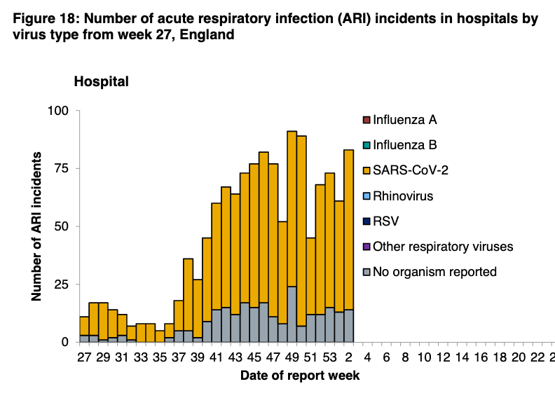 Step increase in incidents seen in hospitals but note scale is *one tenth* of that used in care homes chart.To be honest, I think it's fairly remarkable how few hospital incidents are reported given the that around 1/3 of all current adult inpatients have COVID.