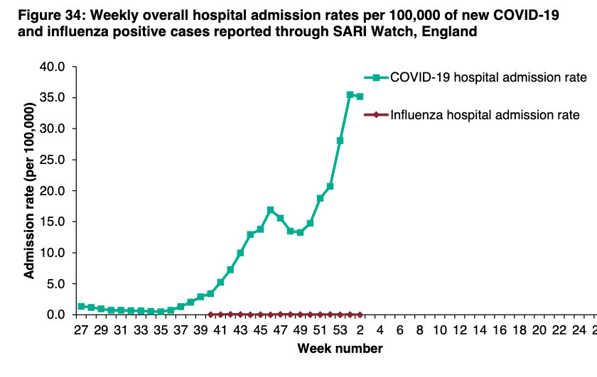 Potentially beginning to see an overall slow down in hospital admission rate. But this actually only London, South East and East of Eng. *Everywhere else* it is still rising.