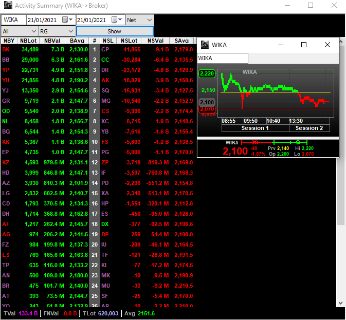 WIKA pada hari ini ditutup melemah -1,9% dan terlihat masih bertahan di ma20/2100. Klo gagal bertahan akan ke ma50 di 1800. MACD dan stokastik sudah mengarah kebawah.Market maker sejak hari senin masih distribusi. Itu yang buat susah naik. Market maker pengen jualan.