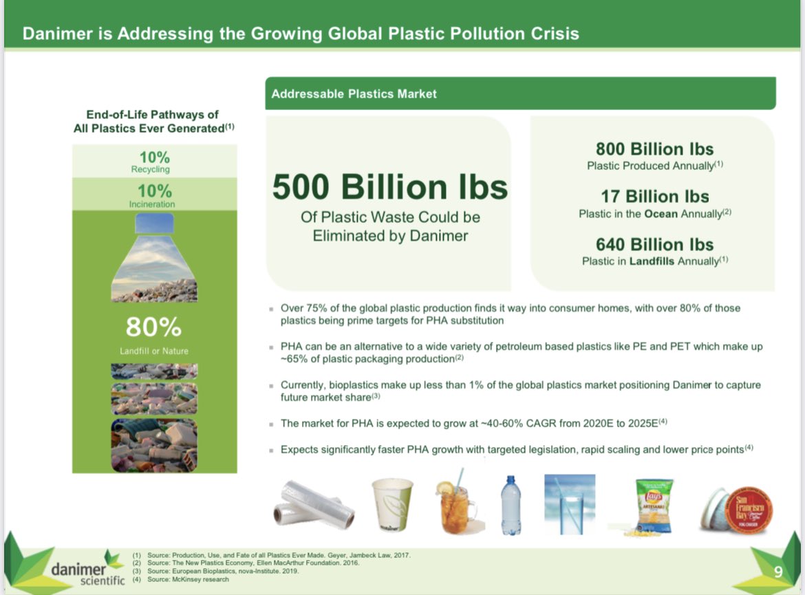 Danimer Scientific   $DNMR is aiming to eliminate 500 billion pounds of plastic trash by offering a 100% biodegradable solution that is fully degradable in 12-18 weeks after the product is discarded The industry is expect to grow 40-60% per year through 2025 