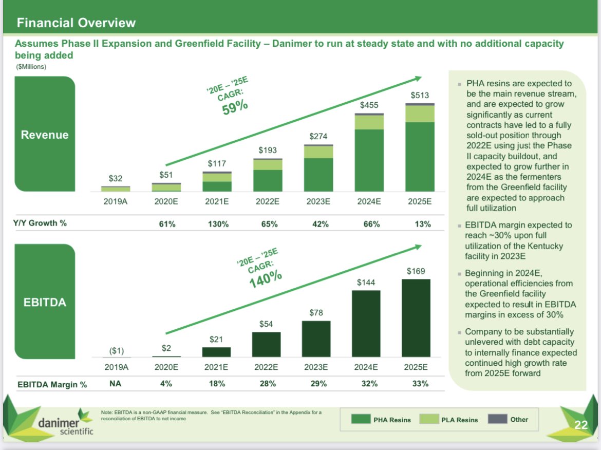 Financials:-CAGR of 59% to 2025 and 130% for 2021 - Net income and EBITA positive with projected growing margins -2020 estimated cash of 365 million which reduces  the risk of major dilution