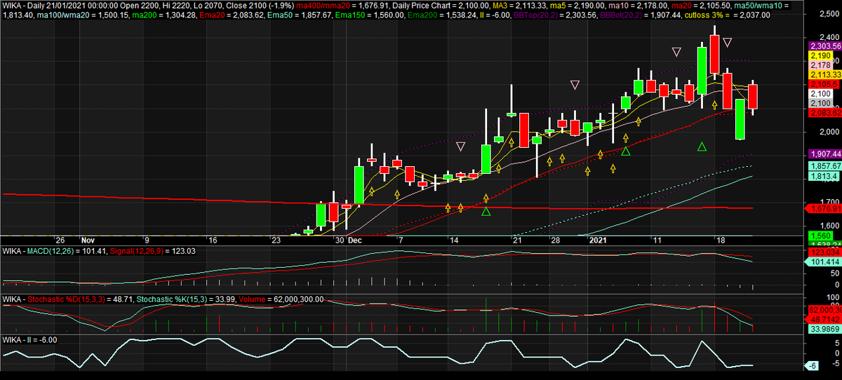 WIKA pada hari ini ditutup melemah -1,9% dan terlihat masih bertahan di ma20/2100. Klo gagal bertahan akan ke ma50 di 1800. MACD dan stokastik sudah mengarah kebawah.Market maker sejak hari senin masih distribusi. Itu yang buat susah naik. Market maker pengen jualan.