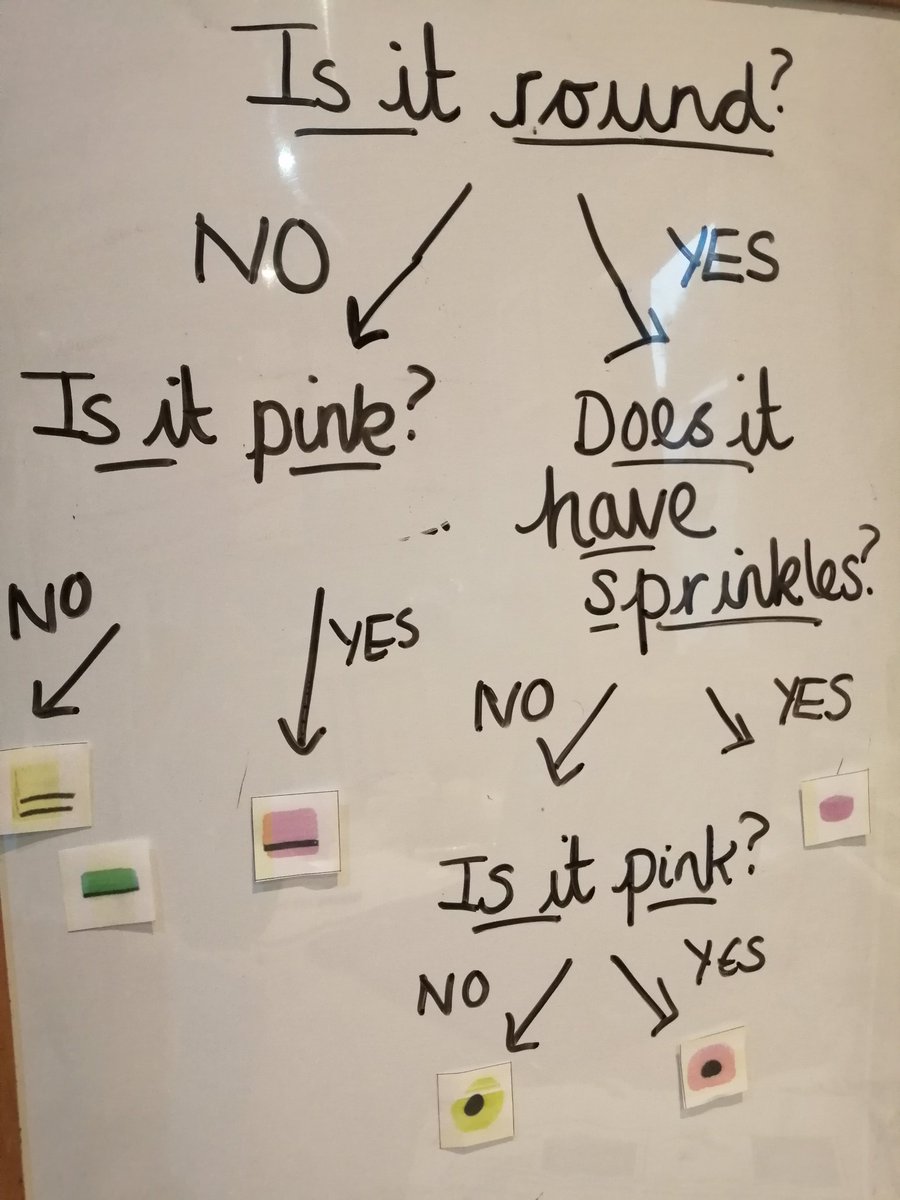 TheValleyBolton's tweet photo. Year 5 pupils kick-started their new science topic (about classification) by trying to group liquorice alsorts! #usingakey #closedquestions #stickyscience #onlinelearning @primaryscience @ogdentrust @Ogdenbolton https://t.co/dSEJ49AdMS