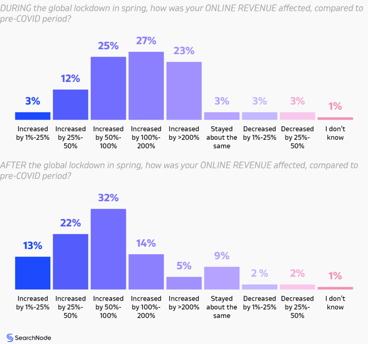 "After the lockdown was over, many consumers started shopping at brick-and-mortar retailers again. Still, 86 percent of respondents say their online revenues increased and only 4 percent say it decreased."

👉 Article summary of Covid-19 #ecommerce trends.
buff.ly/3bSrBQd