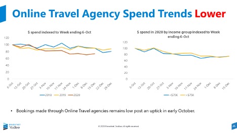 Envestnet | Yodlee's COVID-19 Income and Spending Trends looked into how 2020 holiday travel compared to previous years. Check out our blog below. #consumertrends #spendinginsights

yodlee.com/data-analytics…