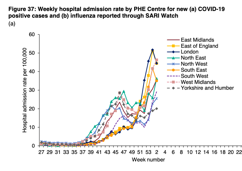 Potentially beginning to see an overall slow down in hospital admission rate. But this actually only London, South East and East of Eng. *Everywhere else* it is still rising.