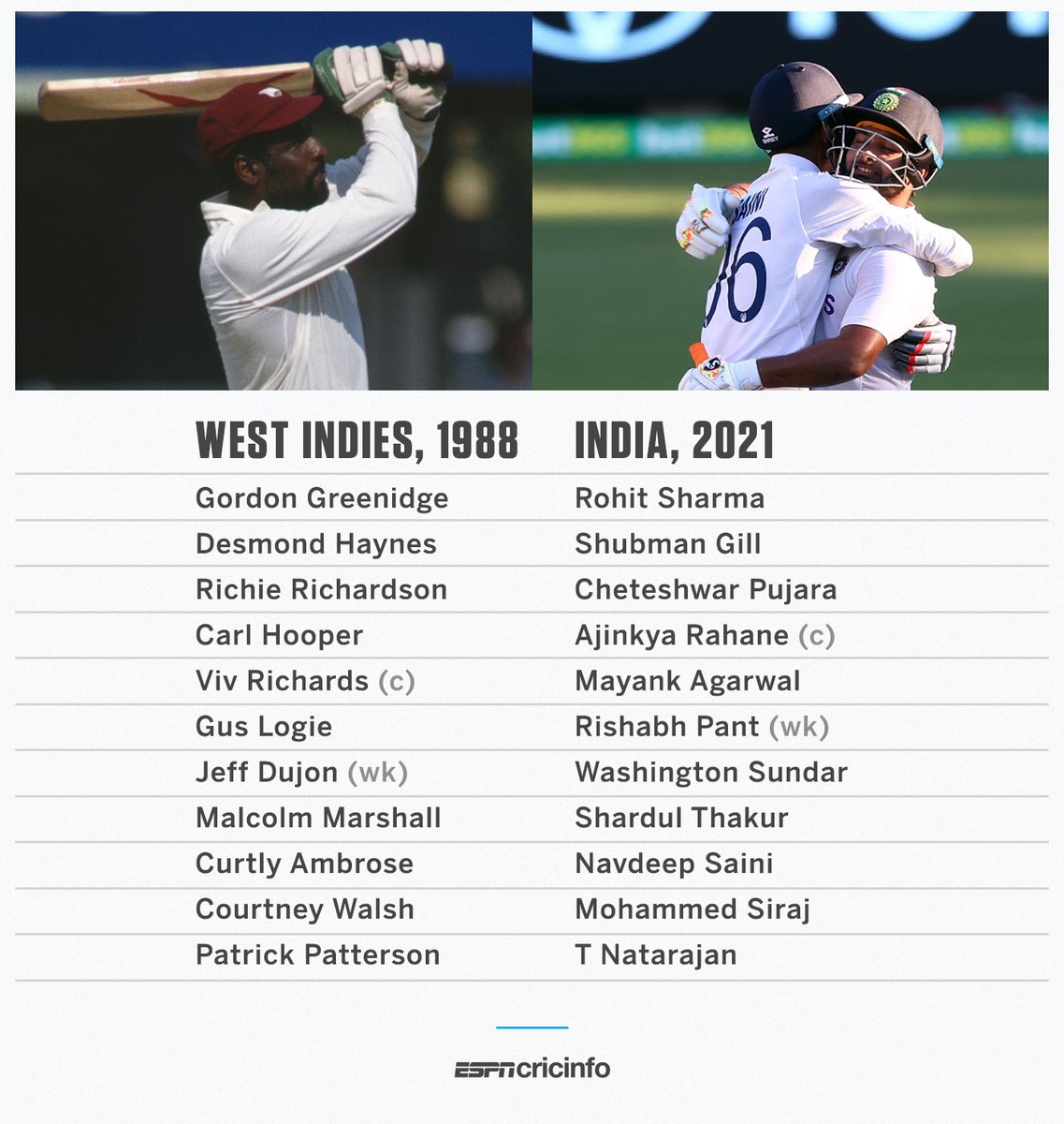 Espncricinfo West Indies 19 And India 21 Australia S Gabba Record In Between 24 Wins 7 Draws Fortress Breached