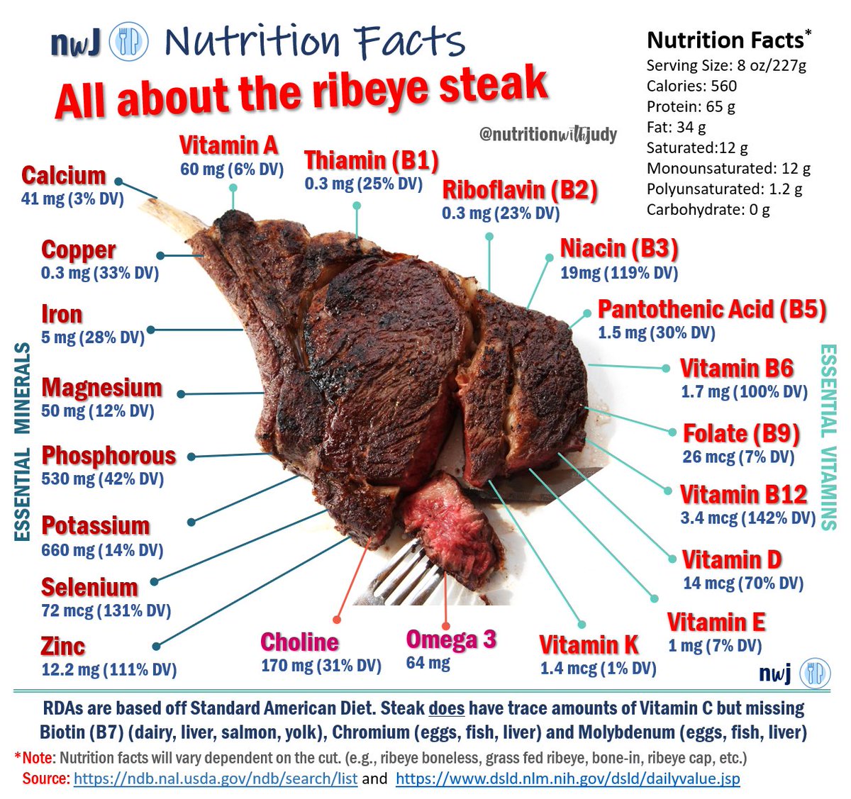 SteakYou don't have a list of T boosting food without steak!Great source of cholesterol the building block of T & multiple nutrients you need for healthy productionZincB complexOmega 3SeleniumK2Vit ACreatineYou will find few foods with a better nutrition profile!