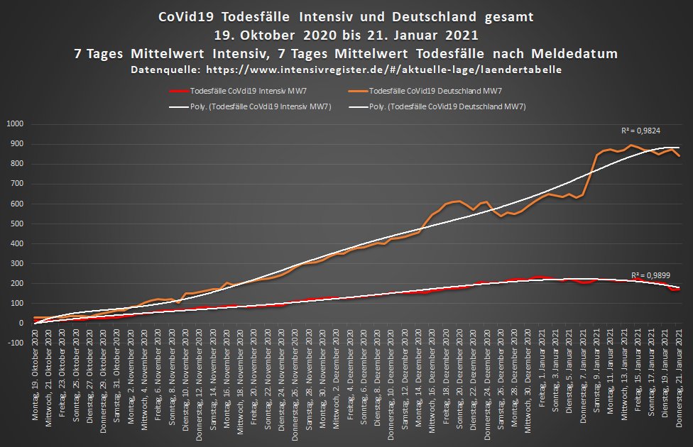 QuakDr's tweet photo. #Todesfälle auf #Intensiv und #Todesfälle #Gesamtdeutschland laufen weiter überproportional auseinander. Da stimmt was nicht. Herr @reitschuster, bitte mal Herrn #Wieler Fragen, ob er eine Eklärung dafür hat. https://t.co/b5oosRqcRG