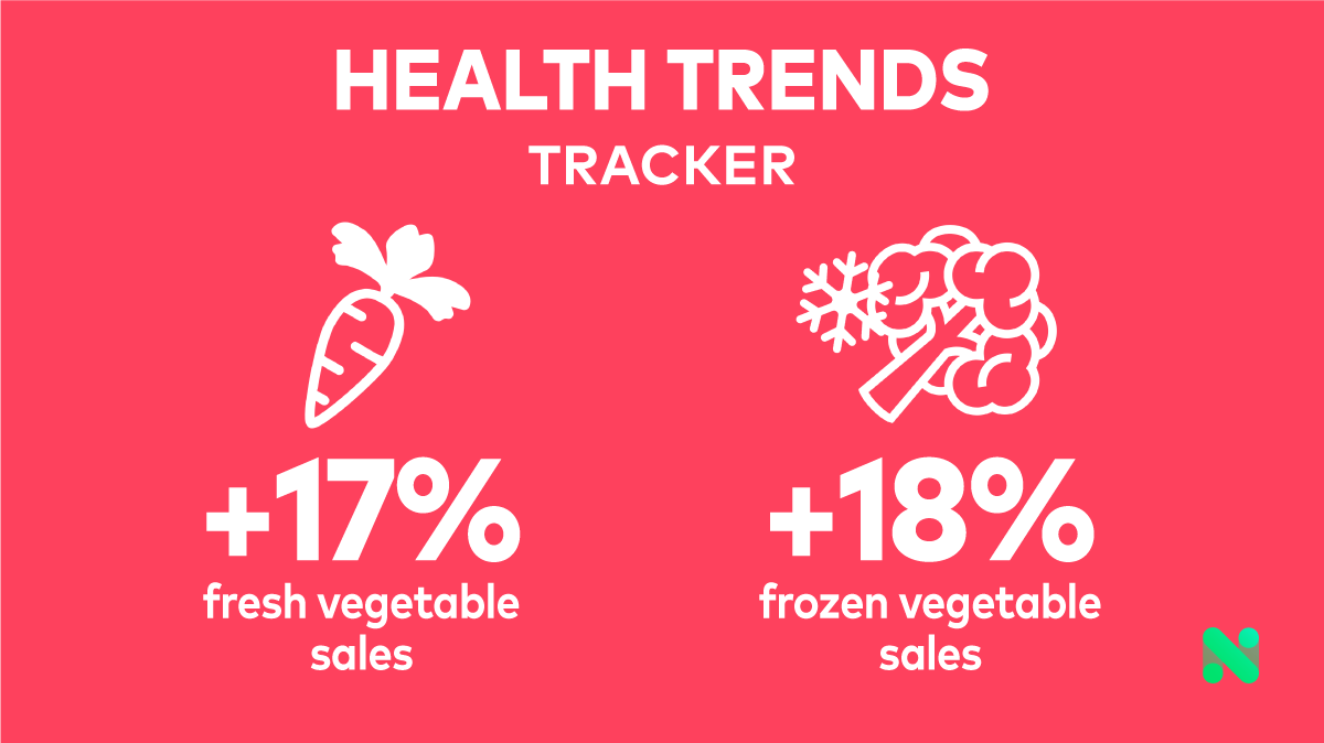 numeratorone's tweet photo. Healthier choices made it into more carts in 2020, growing produce sales in both the Fresh Vegetables (+17%) and Frozen Vegetables (+18%) categories compared to 2019.
π₯ π₯¦
https://t.co/ORfEJ8Gpzo
#healthandwellness #grocery #produce #healthyproduce #vegetables https://t.co/o1LKwunra5