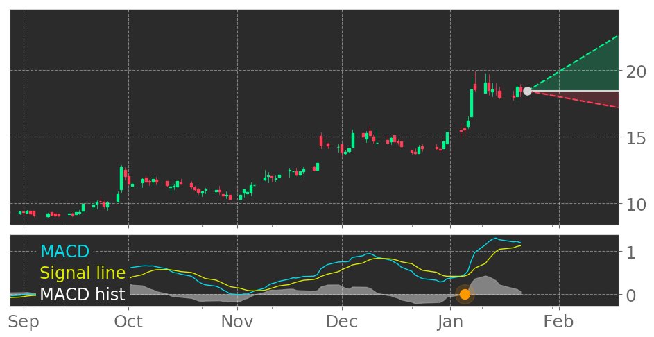 $ANGO's in Uptrend: Moving Average Convergence Divergence (MACD) Histogram crosses above signal line. View odds for this and other indicators: https://t.co/0iB1X1sgC4 #Angiodynamic #stockmarket #stock #technicalanalysis #money #trading #investing #daytrading #news #today https://t.co/gP3TEV8pZx