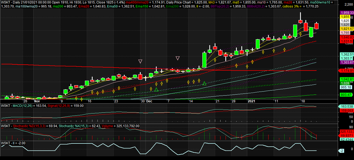 WSKT juga mengalami penurunan hari ini. Sepertinya besok akan menguji ma10 di 1765. Belum ada tanda-tanda akumulasi yang besar dari market maker.