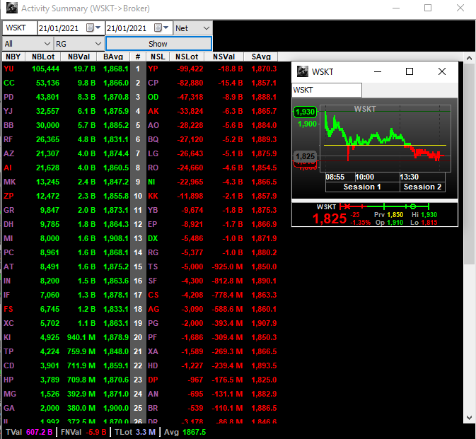 WSKT juga mengalami penurunan hari ini. Sepertinya besok akan menguji ma10 di 1765. Belum ada tanda-tanda akumulasi yang besar dari market maker.