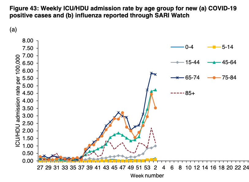 And as ever, worth remembering that ICU patients are on average, much younger.