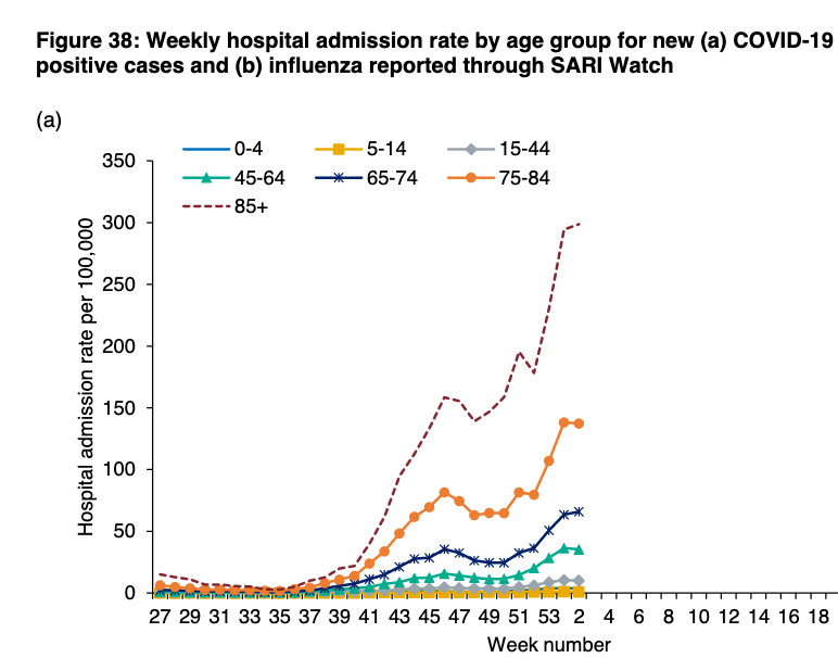 And as mentioned earlier about rising case rates in over 80yr olds last week. Their admission rates are still rising as other ages plateau and fall.Hopefully next week we should see their admission rates begin to fall.