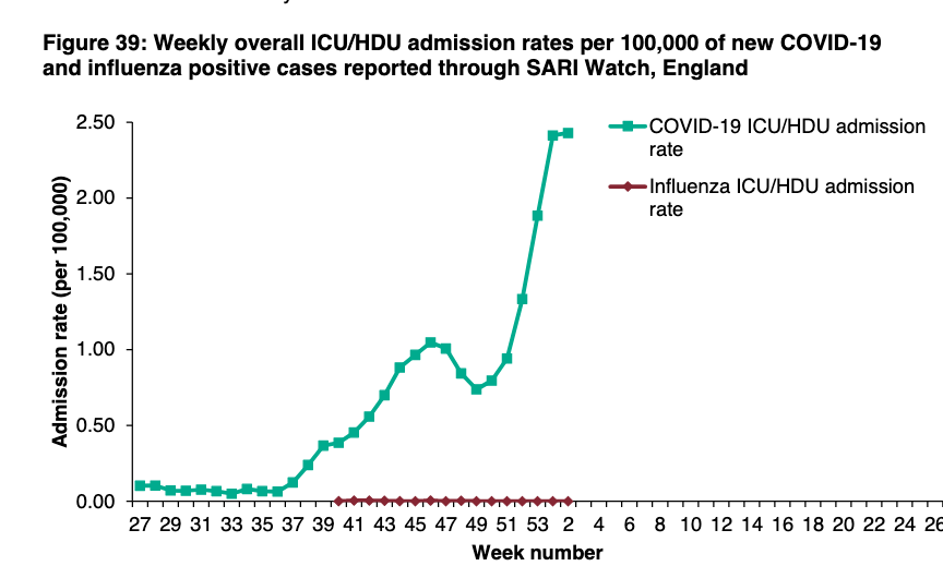 ICU admissions also lags behind hospital admissions, where again it's still rising everywhere except London, East of England, and South East, plus also potentially stalling in N West.