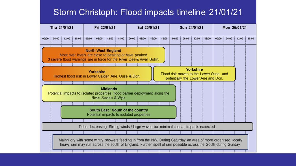 Catherine Wright (@moretonback1) on Twitter photo #StormChristoph has passed but the risk of flooding hasn’t👇We have 3 Severe Flood Warnings in place on the River Dee and River Bollin. My thoughts are with anyone affected. Stay #FloodAware and please keep following the advice of emergency services: 
…od-warning-information.service.gov.uk/warnings #StormChristoph has passed but the risk of flooding hasn’t👇We have 3 Severe Flood Warnings in place on the River Dee and River Bollin. My thoughts are with anyone affected. Stay #FloodAware and please keep following the advice of emergency services: 
…od-warning-information.service.gov.uk/warnings