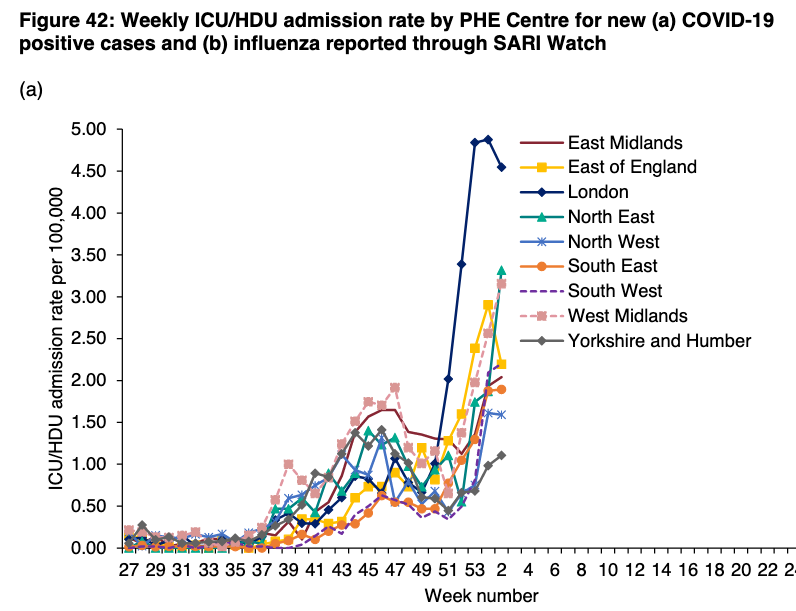 ICU admissions also lags behind hospital admissions, where again it's still rising everywhere except London, East of England, and South East, plus also potentially stalling in N West.