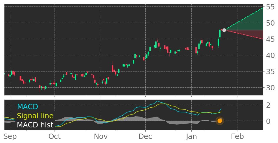 $BDC's in Uptrend: Moving Average Convergence Divergence (MACD) Histogram crosses above signal line. View odds for this and other indicators: https://t.co/ZFddKzYr26 #Belden #stockmarket #stock #technicalanalysis #money #trading #investing #daytrading #news #today https://t.co/y5vbZnHfTF