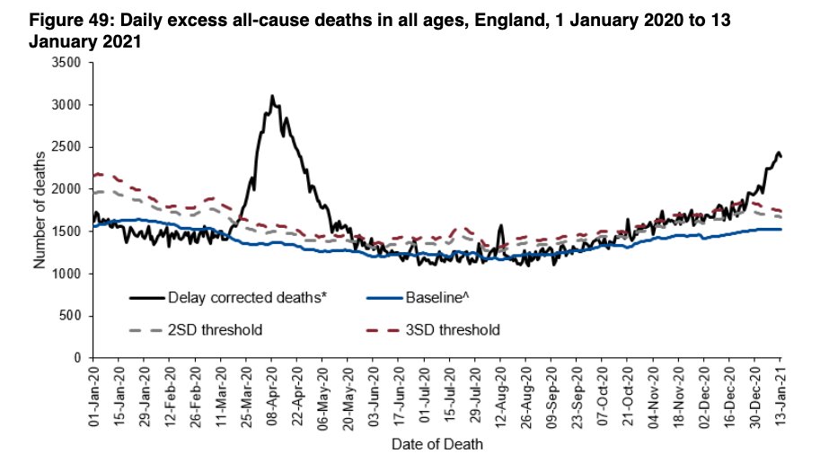 And this peak's excess mortality now becoming abundantly and upsettingly clear.