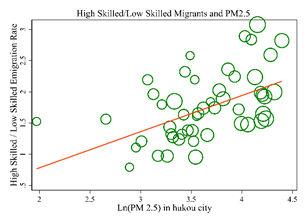 Implication for aggregative productivity and pollution policy? Emigration response of the skilled means that the unskilled left behind become less productive. Skilled and unskilled workers are complements in production in China. Asymmetric migration creates a spatial mismatch