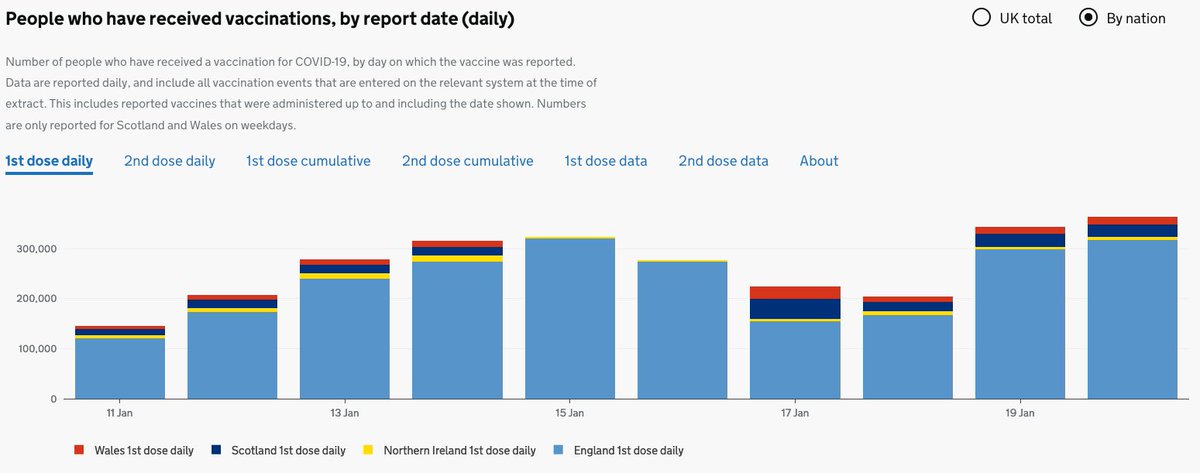 An among all this, vaccination roll-out continues at a pretty incredible pace (the logistics underpinning this are fairly eye-watering).Vaccinations should really help regarding severe infections, but transmission may still occur, and young people still end up in ICU.