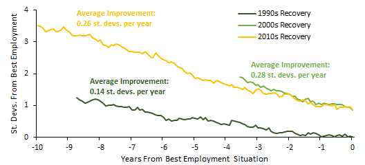 In the past, labor market recoveries were slow. This time, so far, it's been a lot faster. But will it continue at the recent rate? If recovery speed form here is same as the past 2 cycles, it would be 9 yrs to max empl., or 6 yrs to pre-Covid conditions. Hopefully faster! 3/