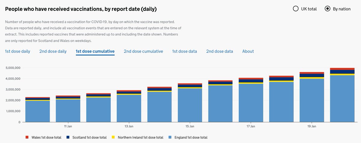 An among all this, vaccination roll-out continues at a pretty incredible pace (the logistics underpinning this are fairly eye-watering).Vaccinations should really help regarding severe infections, but transmission may still occur, and young people still end up in ICU.