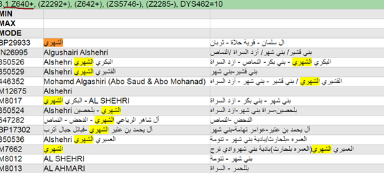 التحور J1 Z640 تحور أ ز دي بامتياز فع ل ي ه ت كت لات لقبائل صريحة الأ ز د ي ة ــ زهراني ة ــ و غامدي ة ــ و ح ج ري ة و رجال Twitter Thread From جينو لوجيا Arabjjjj Rattibha