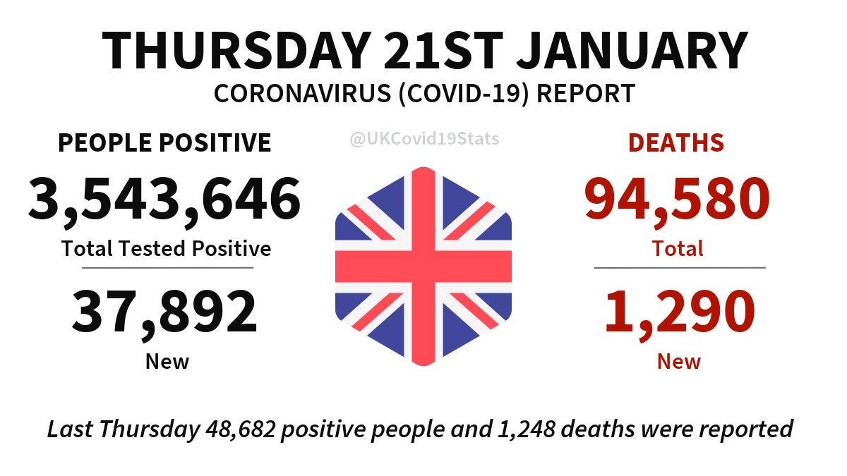 UKCovid19Stats's tweet photo. United Kingdom Daily Coronavirus (COVID-19) Report · Thursday 21st January.

37,892 new cases (people positive) reported, giving a total of 3,543,646.

1,290 new deaths reported, giving a total of 94,580. https://t.co/U6hhrsHXjG