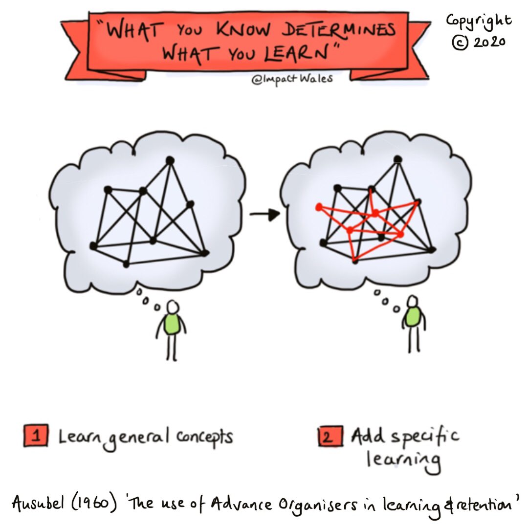 ImpactWales's tweet photo. #ImpactTips - What you know determines what you learn. Set the scene for remote learning. Send learners key knowledge they will need for the lesson ahead of time, so they have time to understand it before the lesson.
Wakelet, recorded ppt, pdf or podcast all work 👍🏻 https://t.co/pPrAwI5UIN
