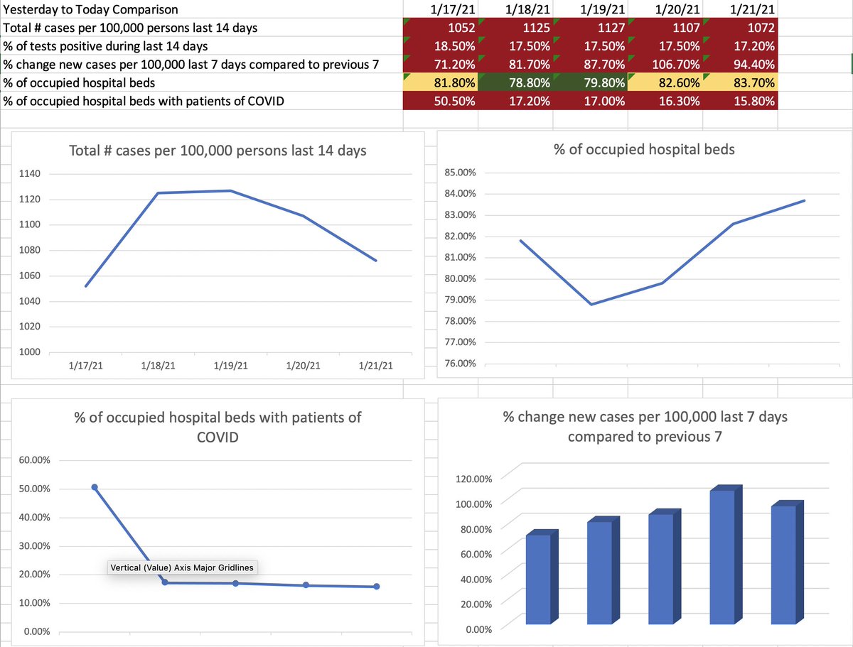 Here's your daily snapshot. What's trending up? Technically 4/5.  Significant: %Occupied hospital beds &amp; %Daily change of new cases per 100K the last 7 days compared to previous 7.  Trending down, Total # cases per 100K last 14 days  <a href="/PWCSChairman/">Chair Lateef PWCS</a> <a href="/PWCSNews/">PWCS</a>  
#PWCCovidDailyData