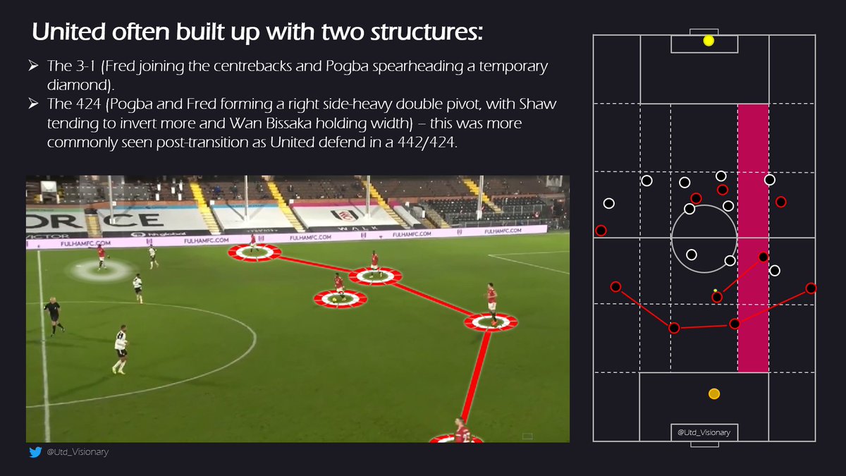 Against Fulham, he joined Fred in the double pivot initially, but had specific instructions that will be discussed below.United usually built-up with the usual 3-1 structure; sometimes an adaptation of the defensive 424 shape: