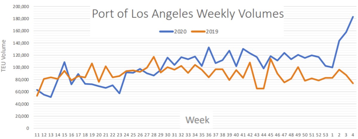 jmcgloballlc's tweet photo. San Pedro Bay, which feeds the Ports of Los Angeles and Long Beach, has become a veritable parking lot, with more ships waiting for berth than there are slots to accommodate them. Read more at https://t.co/17MQ9ngAO6 https://t.co/ZA4szSQG8S