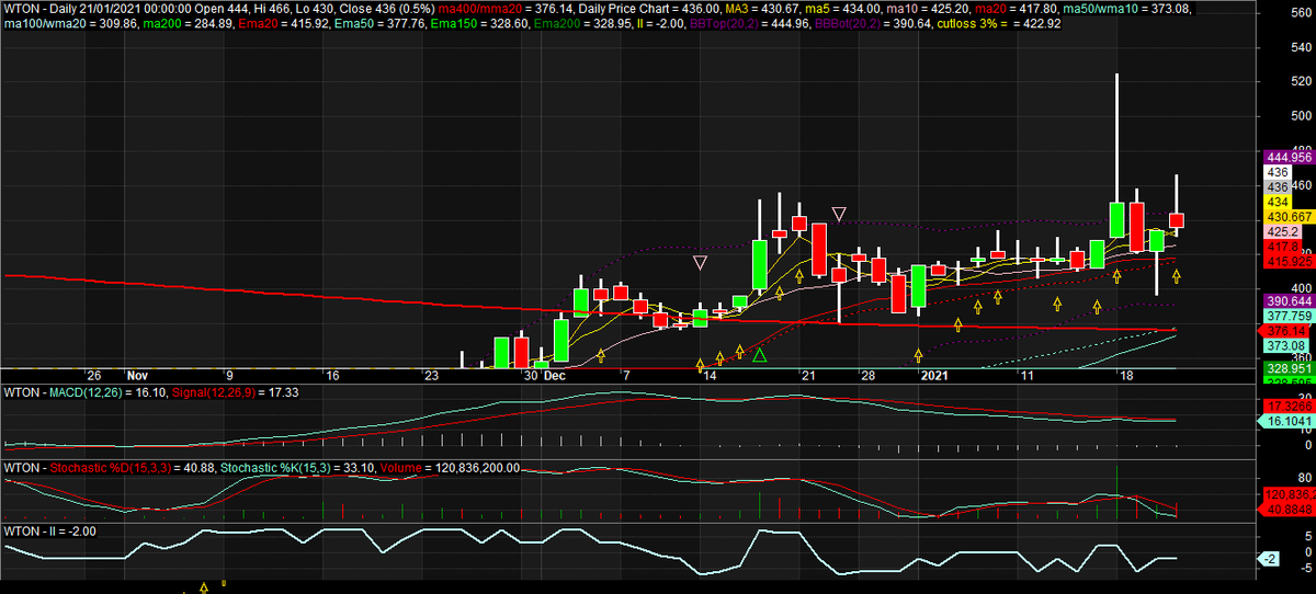 Sama seperti WEGE, WTON juga terlihat masih sideways. Dilihat dari tren mingguan masih kesulitan menembus ma200/455. Hari ini Market maker dalam status netral dan top buyer dan seller diisi broker retail. Kurang menarik.