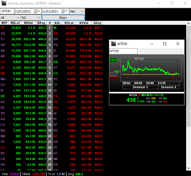 Sama seperti WEGE, WTON juga terlihat masih sideways. Dilihat dari tren mingguan masih kesulitan menembus ma200/455. Hari ini Market maker dalam status netral dan top buyer dan seller diisi broker retail. Kurang menarik.