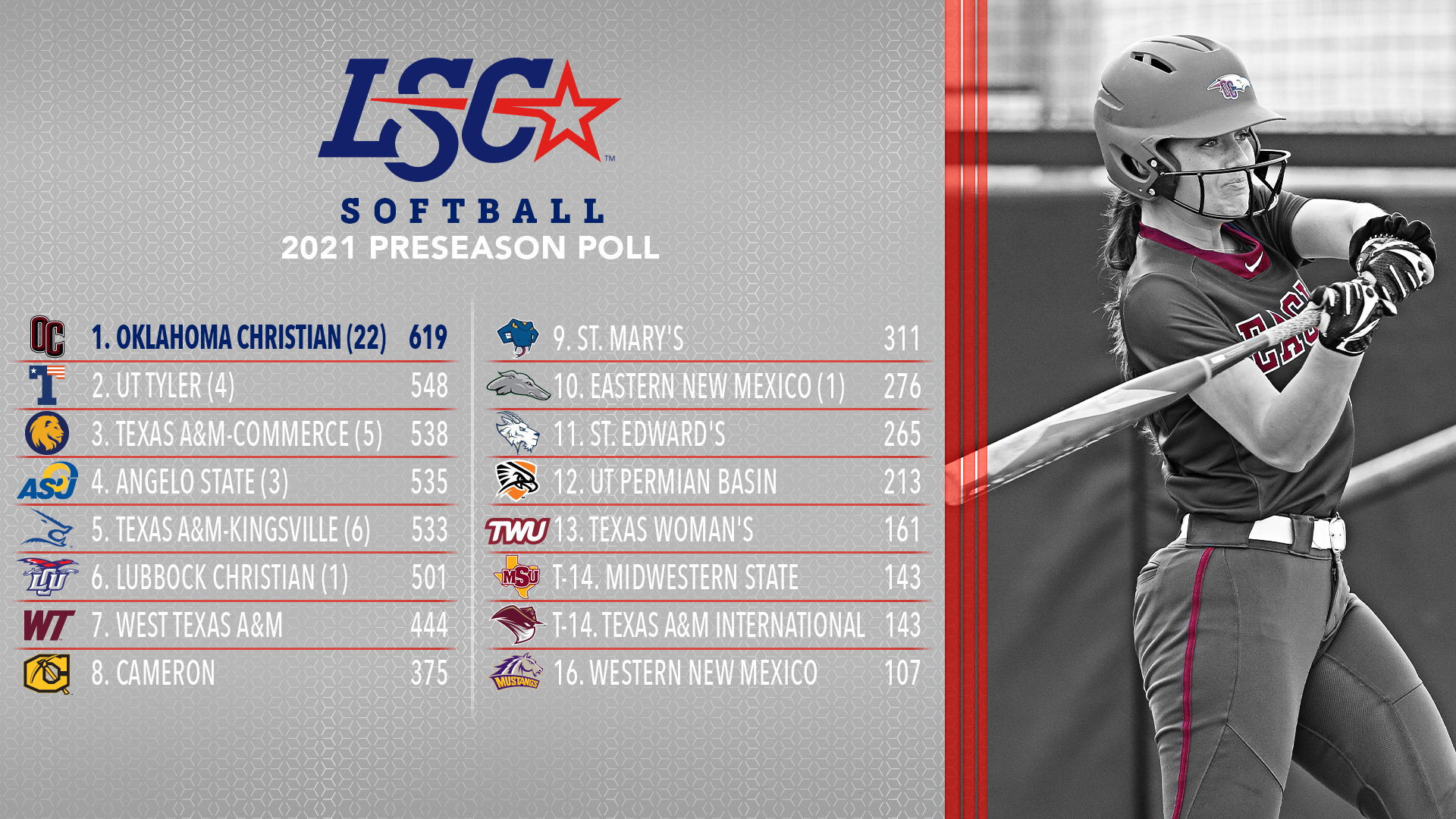 Lubbock Christian University Athletics Softball Opens Season In Bama And Heads Into Season Slated Sixth Best In Lsc